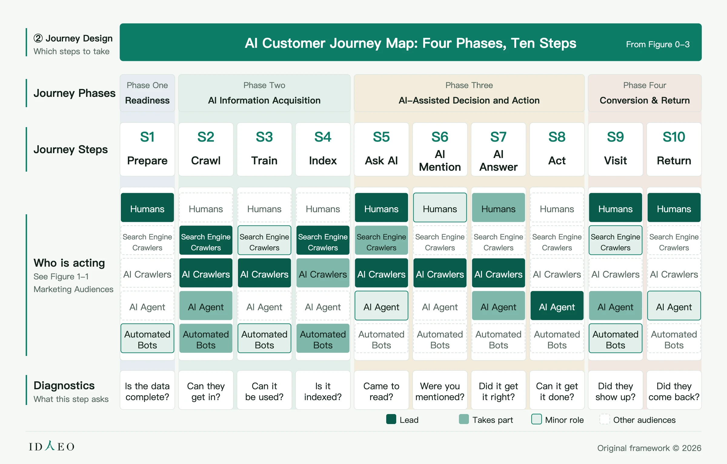 Figure 2-1 AI Customer Journey Map