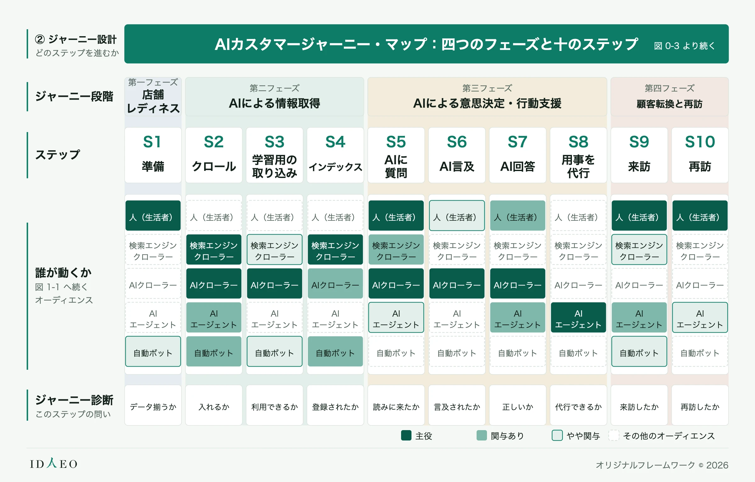図 2-1 AIカスタマージャーニー・マップ