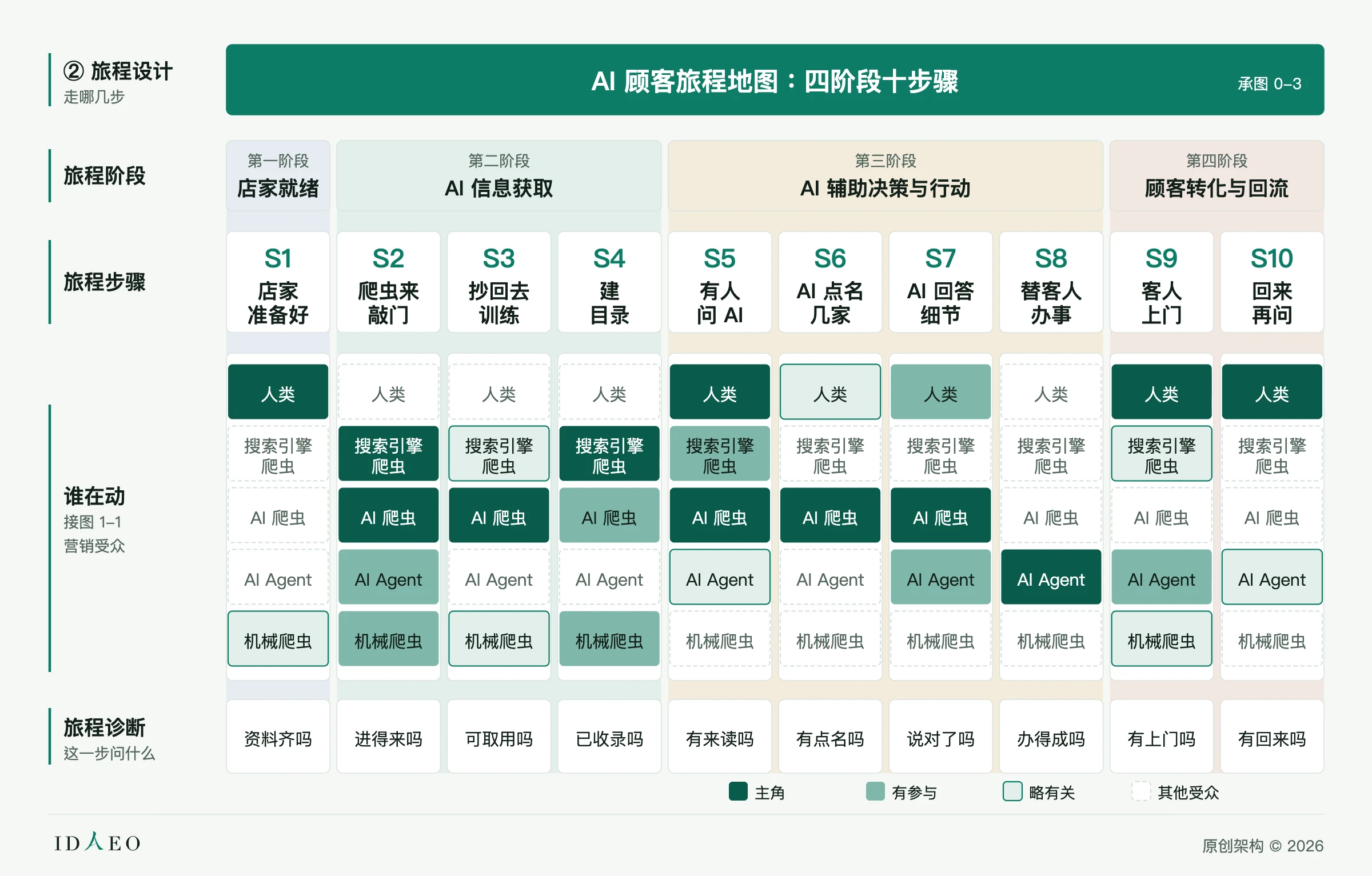 图 2-1 AI 顾客旅程地图