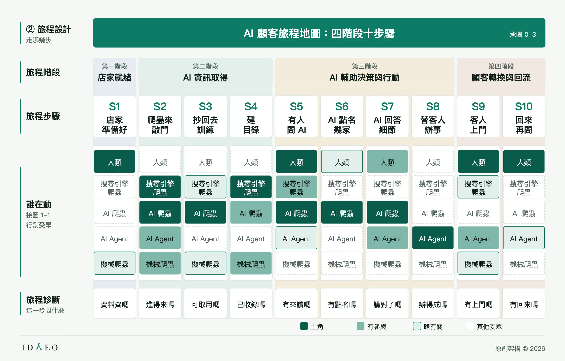圖 2-1 AI 顧客旅程地圖