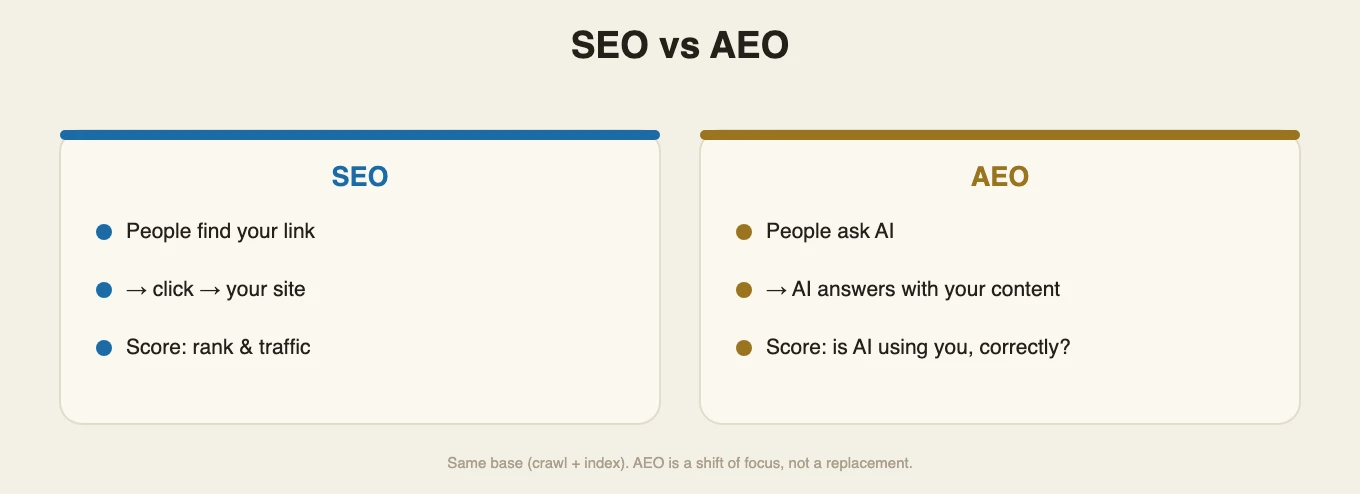 Comparison diagram: SEO (clicks and traffic) versus AEO (is AI using you correctly)