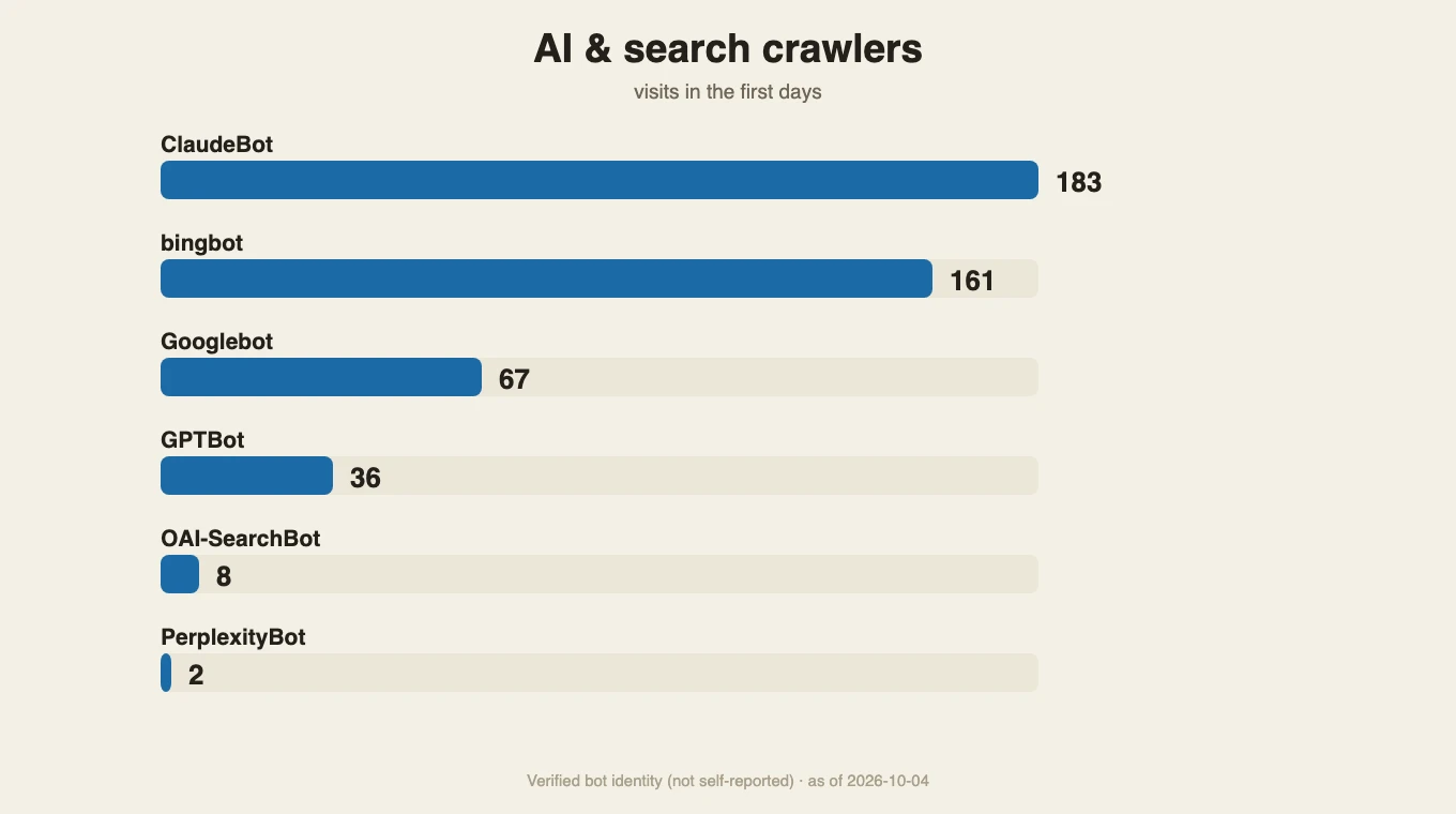 Bar chart: AI and search crawler visits in the first days (ClaudeBot 183 down to PerplexityBot 2)