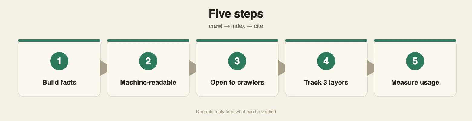 Five steps of the personal IDA method, following crawl to index to cite
