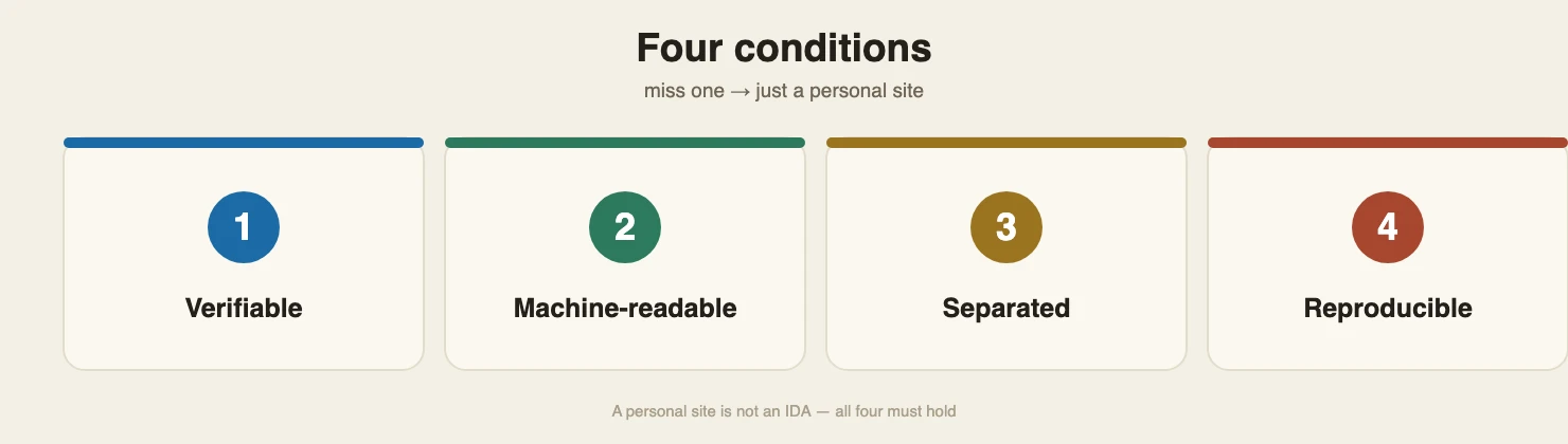 Four conditions of a personal IDA: verifiable, machine-readable, separated, reproducible