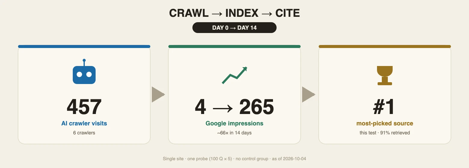 Infographic: crawl to index to cite — 457 crawler visits, Google impressions 4 to 265, #1 source in one test
