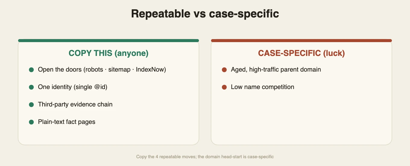Two columns: four repeatable moves versus two case-specific advantages