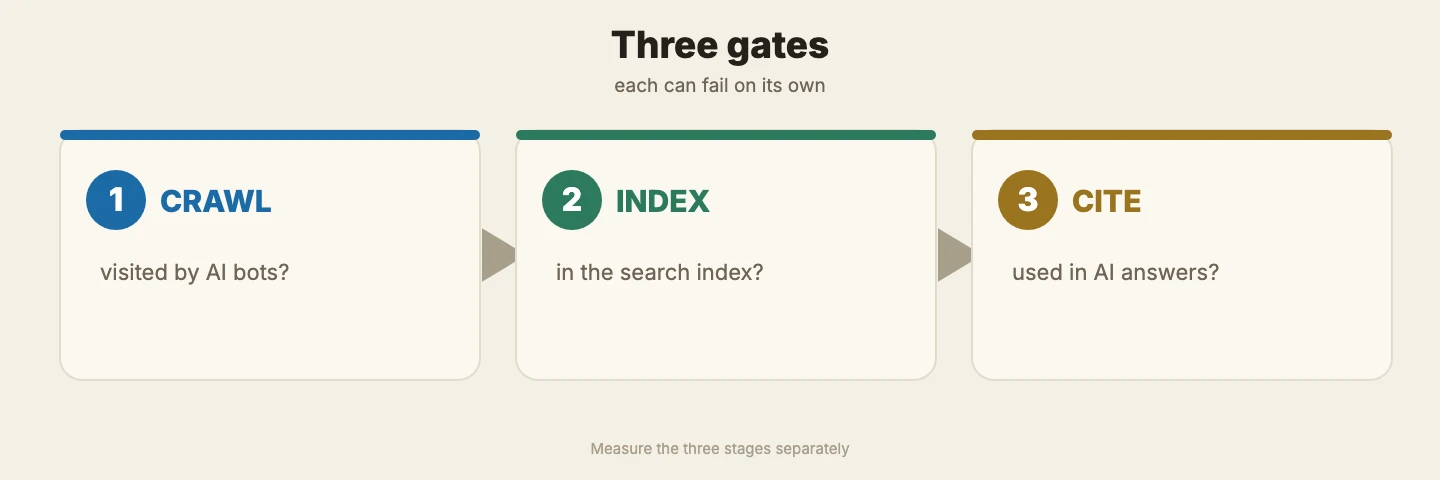 Three gates diagram: crawl, index, cite — each can fail on its own