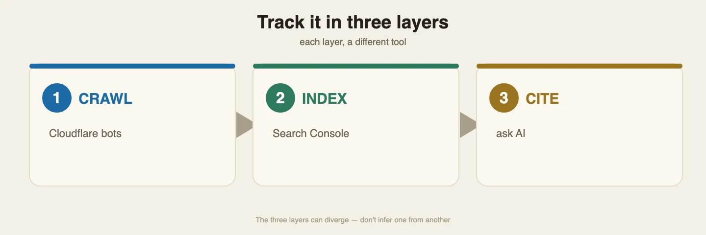 Track in three layers: crawl via Cloudflare, index via Search Console, cite by asking AI
