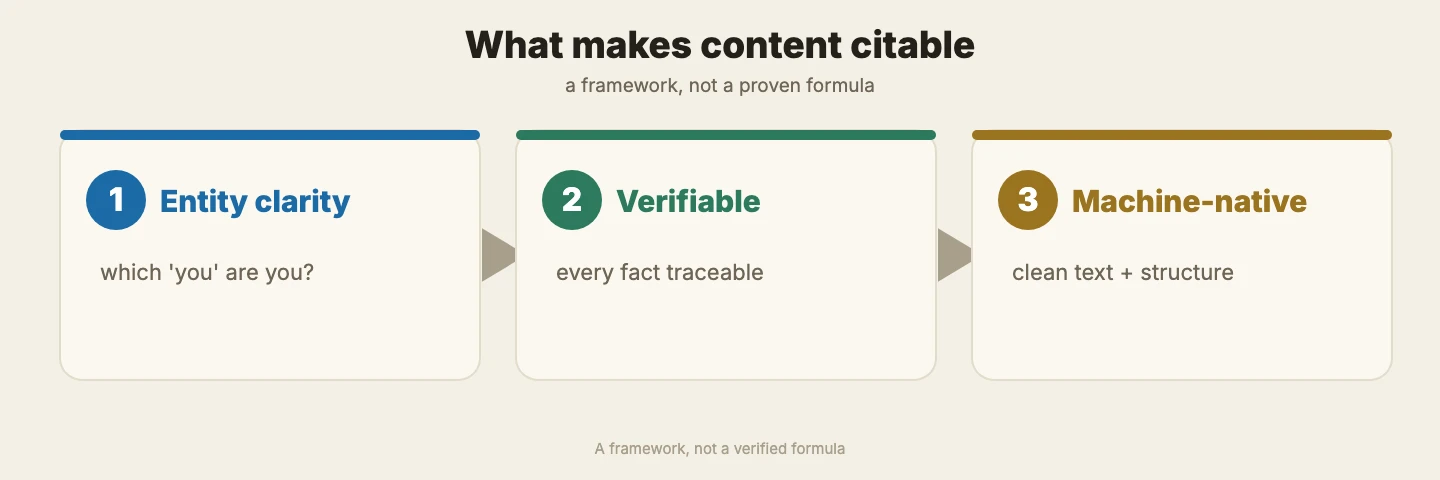 Three pillars of citable content: entity clarity, verifiable chain, machine-native text