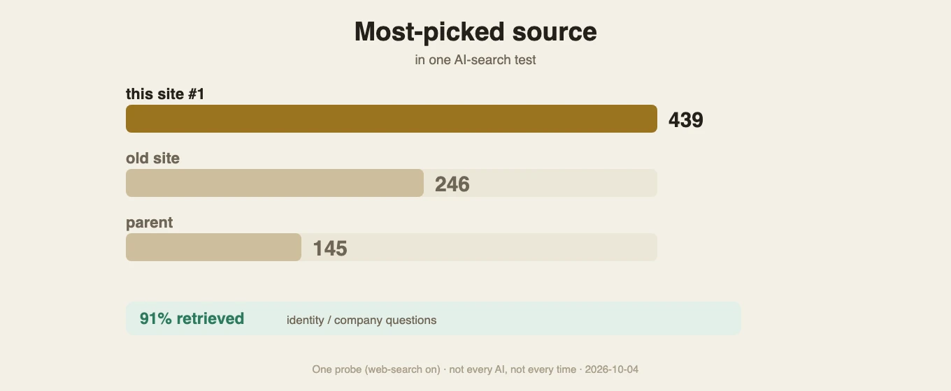 Bar chart: most-picked source in one AI-search test, 439 vs 246 vs 145, 91% retrieved