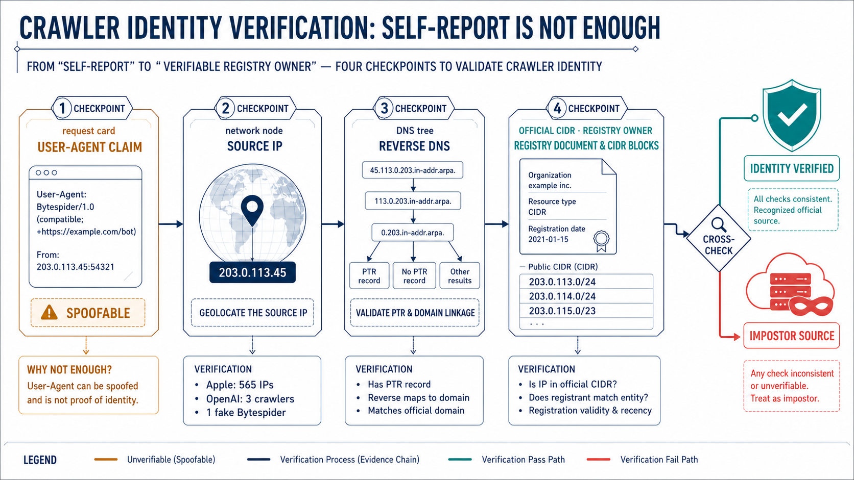 Crawler identity evidence chain: a User-Agent claim is only the start; source IP, reverse DNS, official network ranges, and registered ownership must agree, otherwise the source is treated as an impostor.