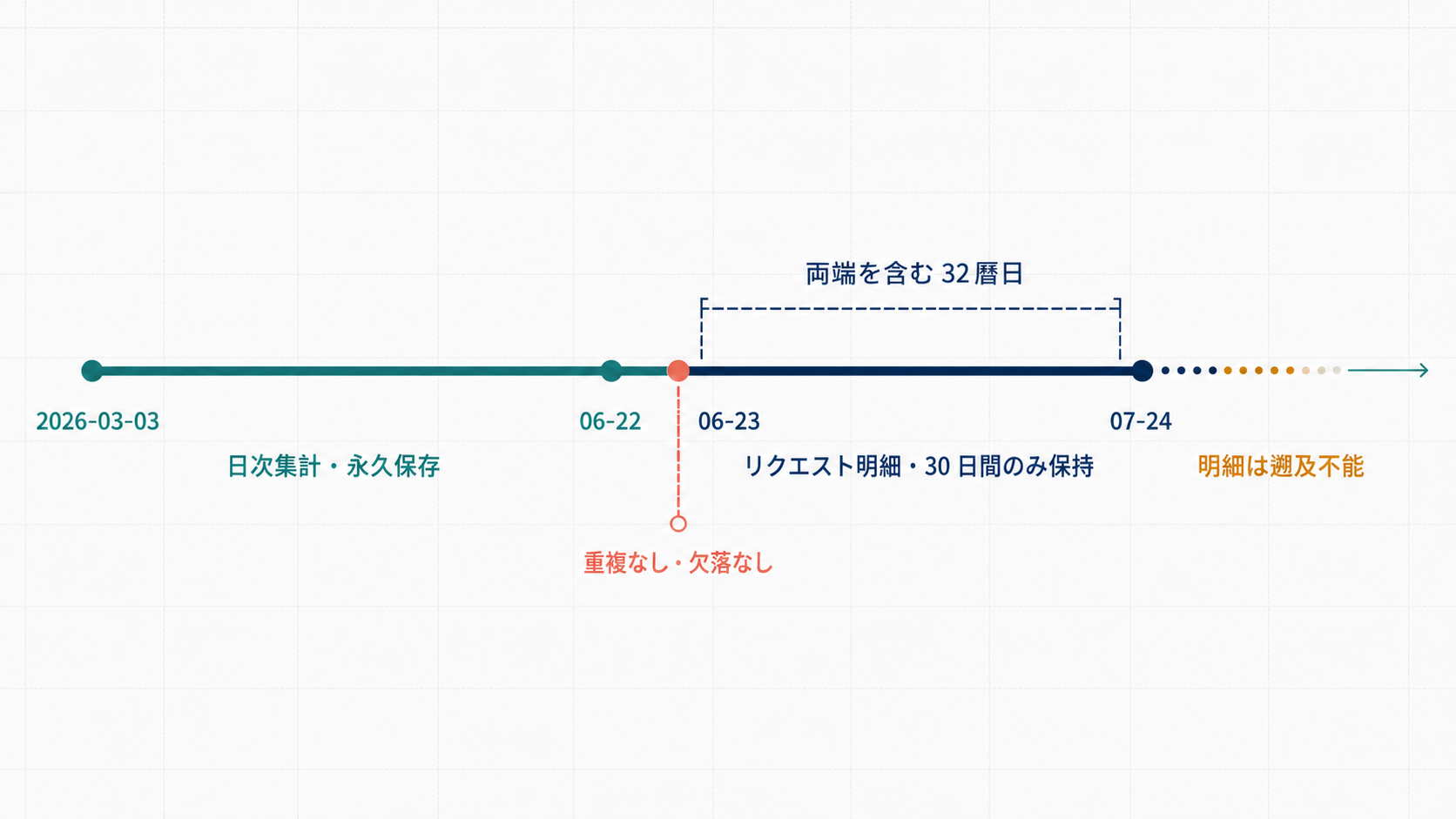 恒久保存の日次集計と30日だけ保持されるリクエスト明細を、2026-06-22/06-23で重複も欠落もなく接続する。期限を過ぎた明細は再構築できない。