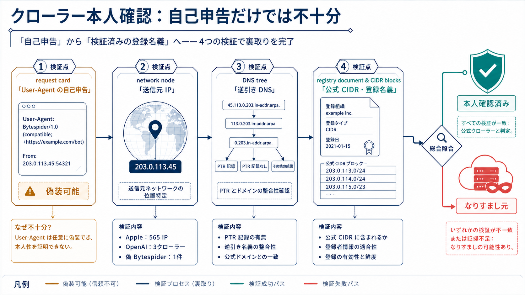 クローラー身元確認の証拠連鎖:User-Agentの自己申告は出発点にすぎず、送信元IP、DNS逆引き、公式ネットワーク帯、登記帰属が一致しなければ偽装元と判定する。