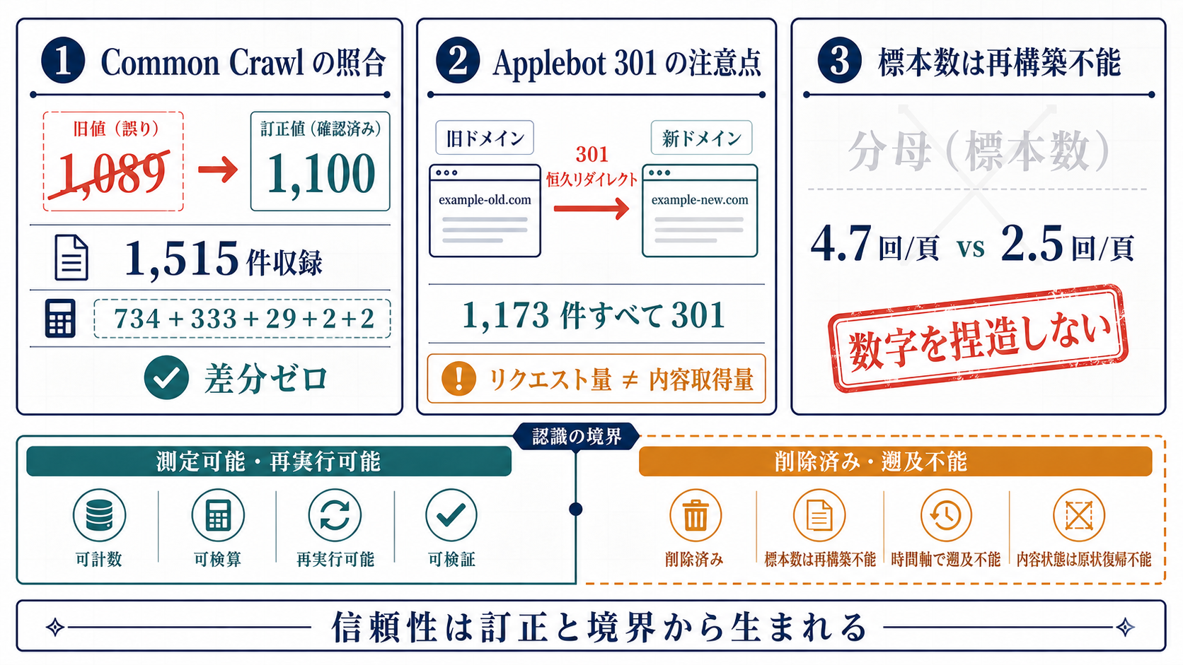 3件の自己監査訂正:Common Crawlの原本数を1,089から1,100へ訂正、Applebot量には旧ドメインの301応答1,173件を含む、4.7対2.5回/ページのサンプル数は再構築不能。
