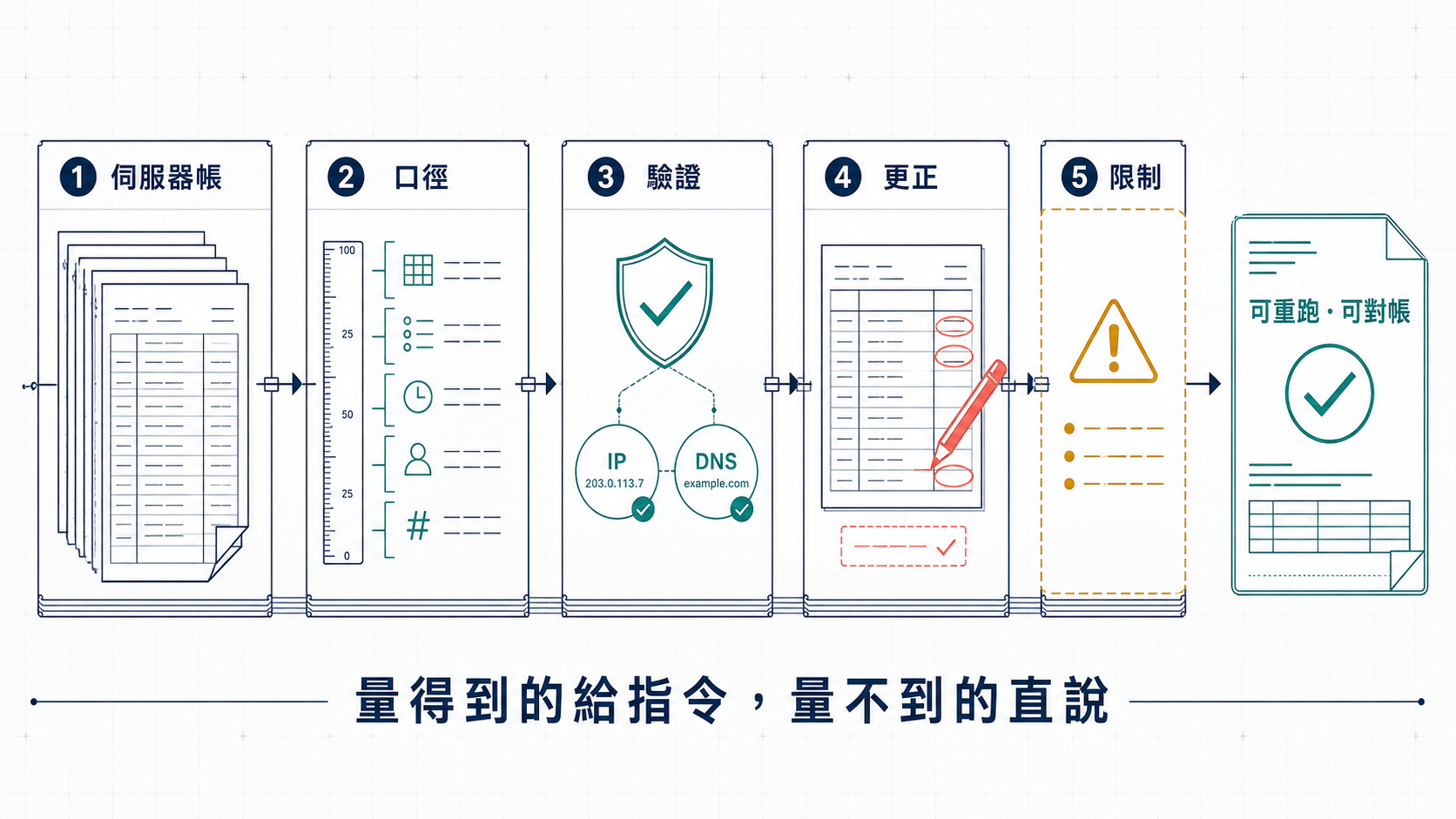 我們怎麼記這本帳：AI 爬蟲系列的方法論與限制