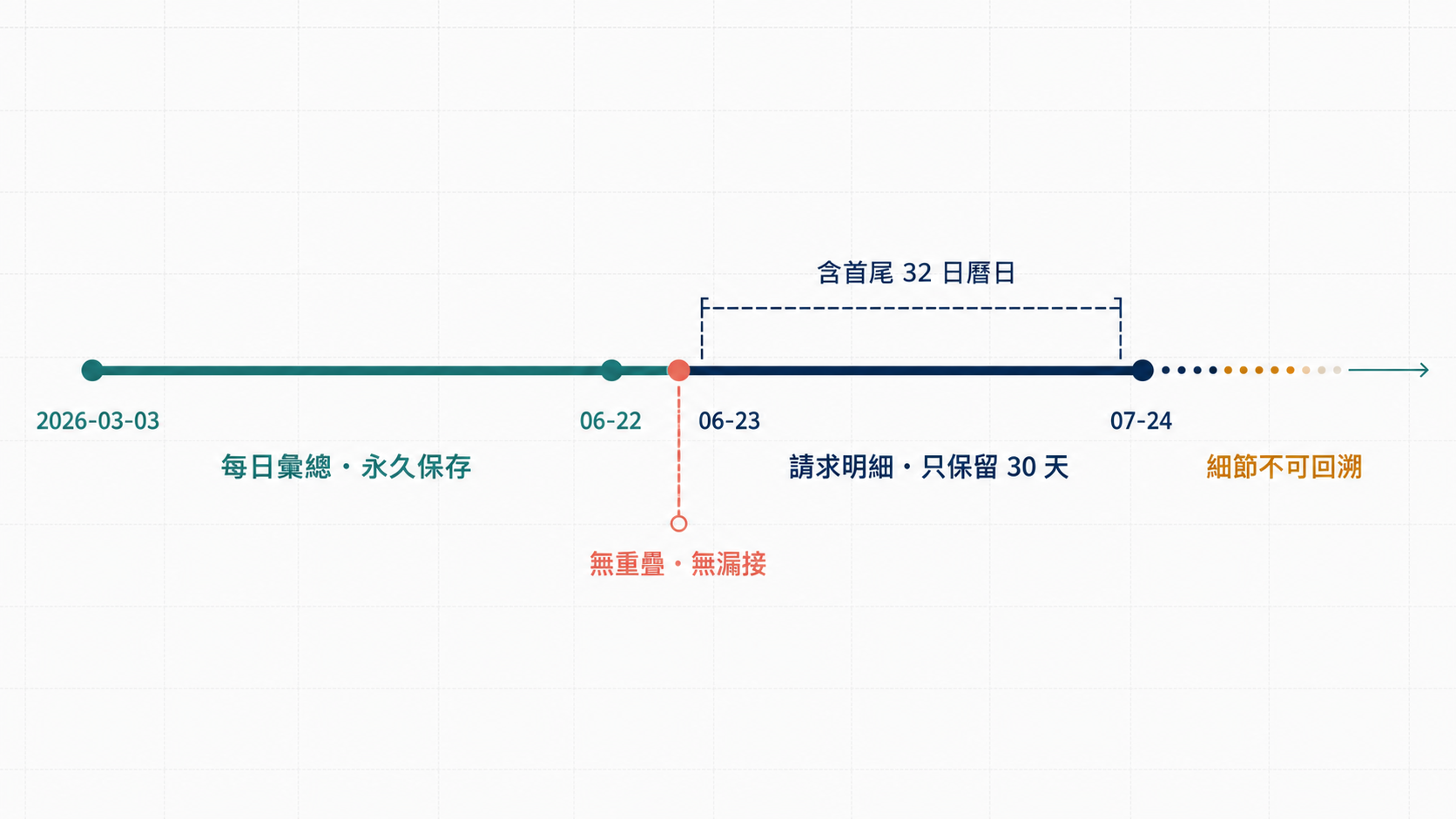 資料由永久保存的每日彙總與只保留 30 天的請求明細無縫拼接;2026-06-22 與 06-23 之間無重疊、無漏接,逾期明細不可回溯。
