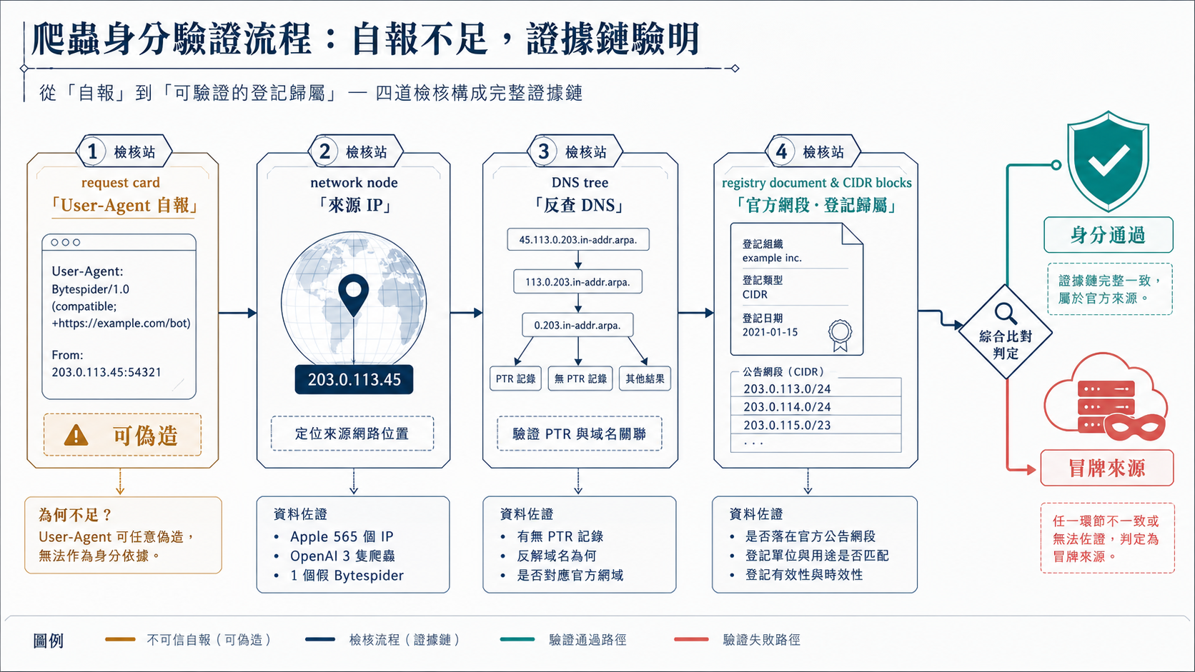 爬蟲身分驗證鏈:User-Agent 自報只是起點,來源 IP、DNS 反查、官方網段與登記歸屬必須交叉一致;不一致者判為冒牌來源。