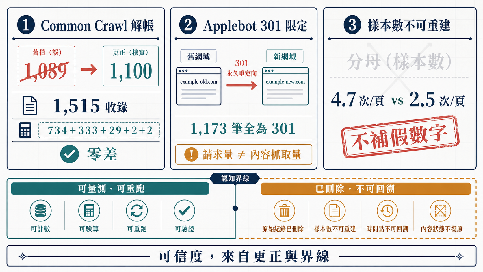 三筆自查更正:Common Crawl 正本數由 1,089 更正為 1,100;Applebot 量含 1,173 筆舊域 301;4.7 與 2.5 次每頁的樣本數不可重建。