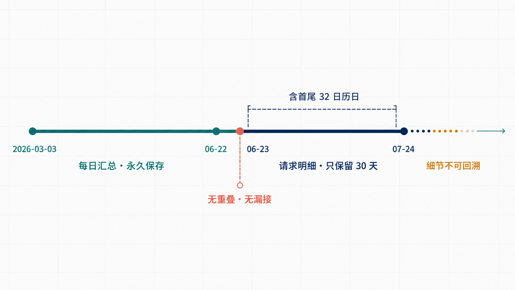 资料由永久保存的每日汇总与只保留 30 天的请求明细无缝拼接;2026-06-22 与 06-23 之间无重叠、无漏接,逾期明细不可回溯。