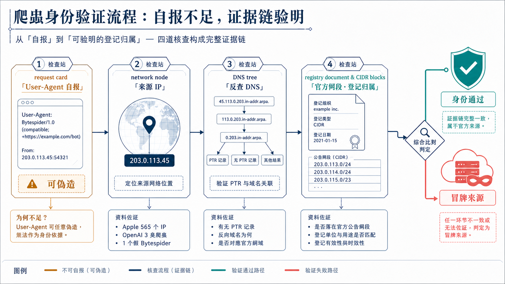 爬虫身分验证链:User-Agent 自报只是起点,来源 IP、DNS 反查、官方网段与登记归属必须交叉一致;不一致者判为冒牌来源。
